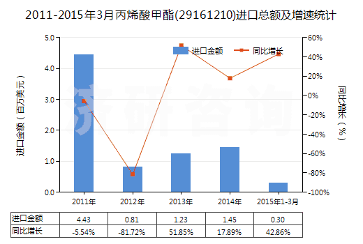 2011-2015年3月丙烯酸甲酯(29161210)進(jìn)口總額及增速統(tǒng)計(jì)